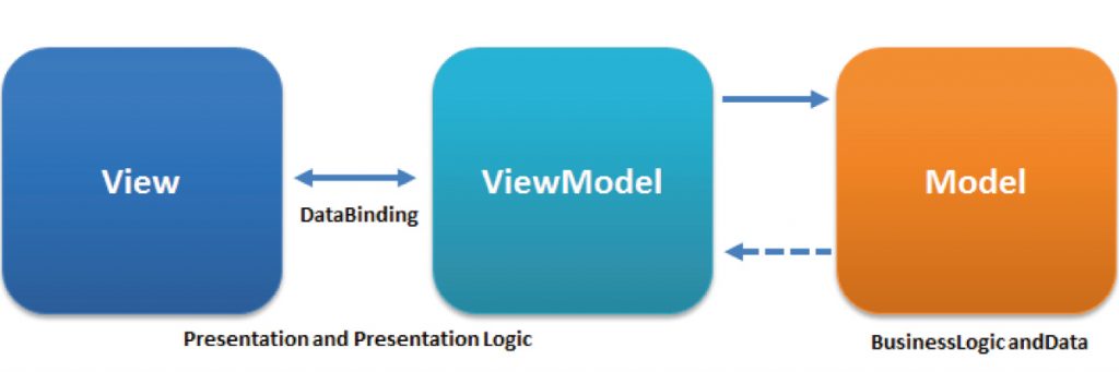 MVVM Architecture. By Ugaya40 - Own work, CC BY-SA 3.0, https://commons.wikimedia.org/w/index.php?curid=19056842