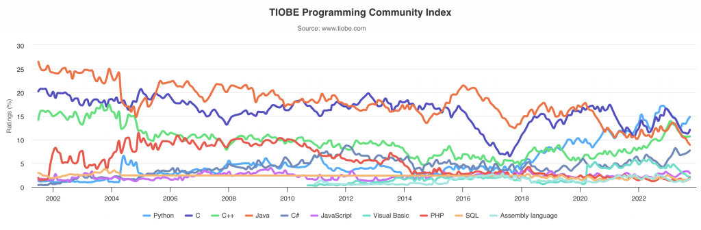 Python Popularity