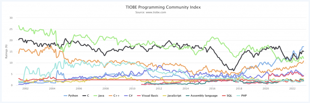 גרף שמציג את הפופולריות של שפות התכנות השונות על פני זמן