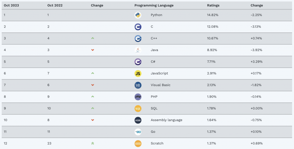 Python is The Most Popular Programming Language