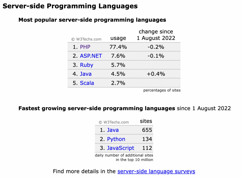 small table that lists the most popular server side programming language. the table was captured as image from the w3techs.com website. 