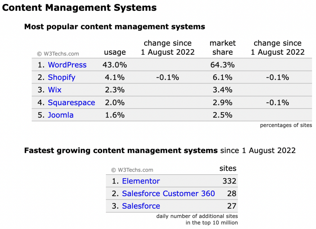 small image that shows the stats of various popular content management systems. taken from w3techs.com