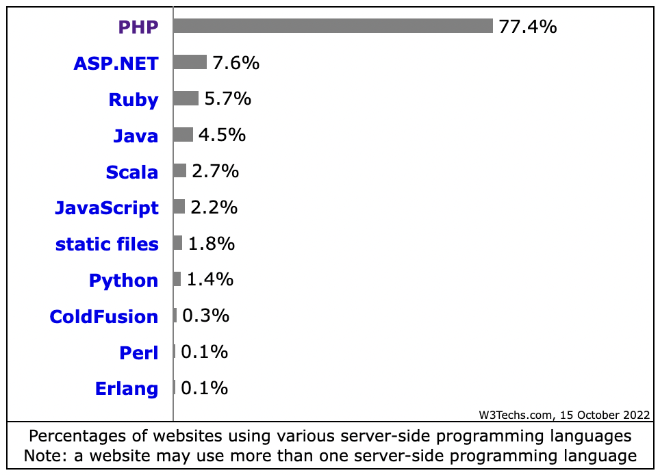 תמונה של גרף אשר מראה את הפופולריות של שפות התכנות השונות בפיתוח צד השרת
